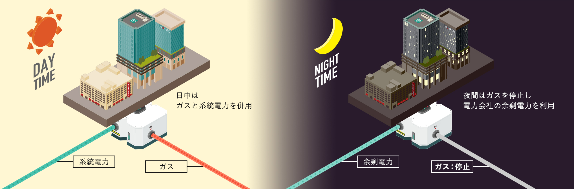 日中夜間の供給イメージ