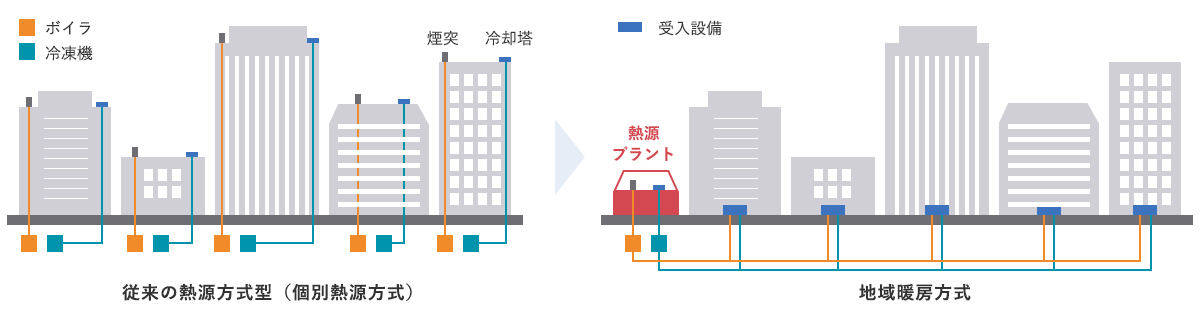 地域暖房方式