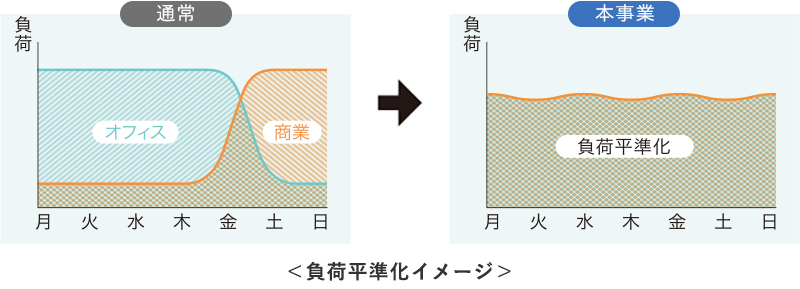 負荷平準化イメージ