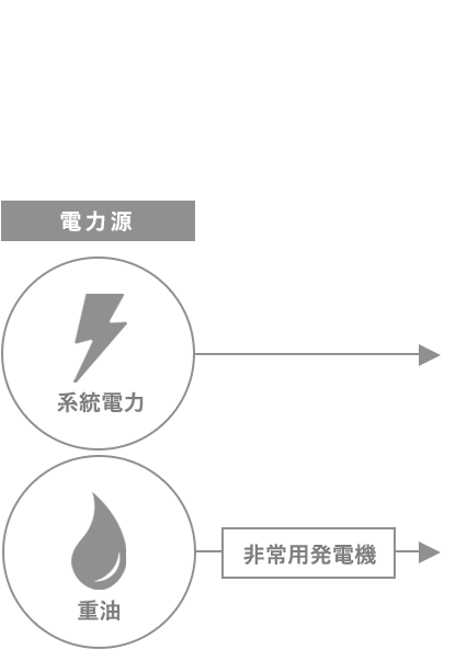 電力源の三重化イメージ