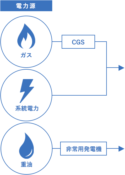 電力源の三重化イメージ