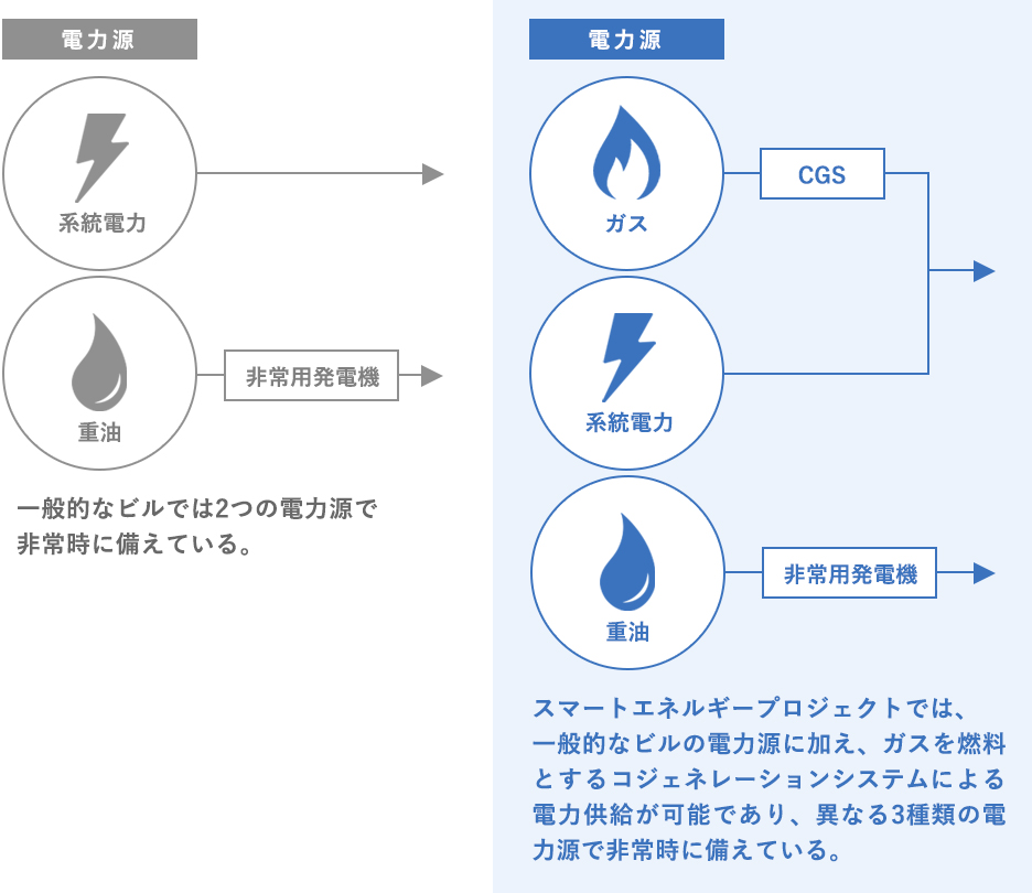 電力源の三重化イメージ