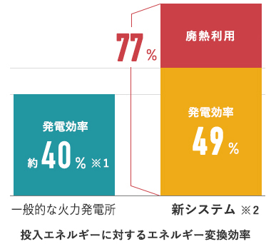 発電効率グラフ