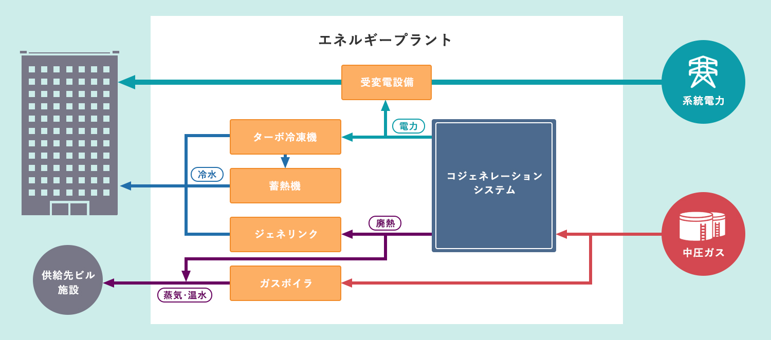 電力・熱供給概念図