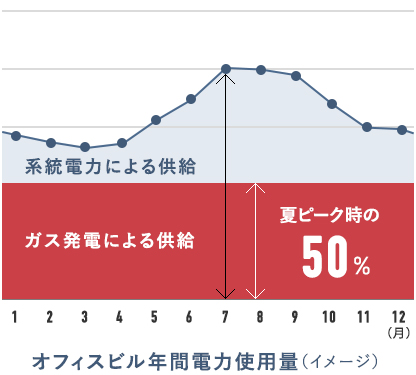 オフィスビル年間エネルギー使用量グラフ