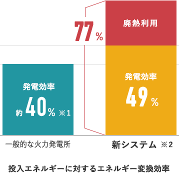 高エネルギー効率グラフ