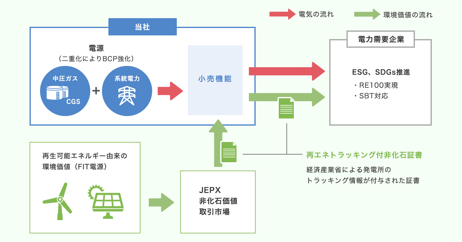 電気、環境価値の流れ