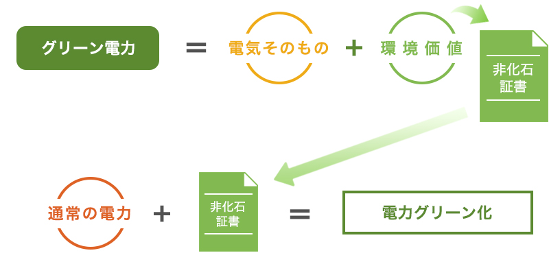 電力グリーン化概念図